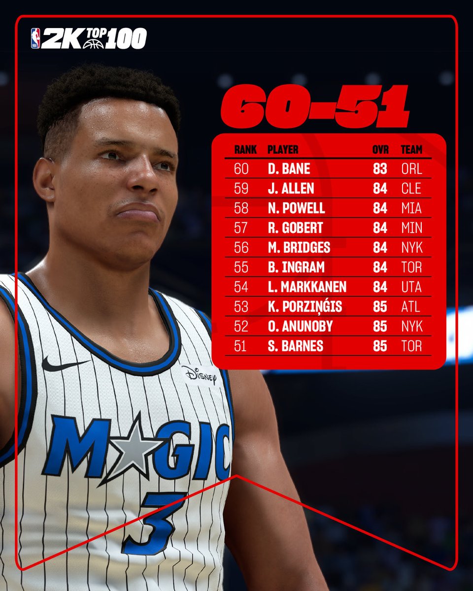I’m sorry but having Desmond Bane at an 83 overall is disrespectful…