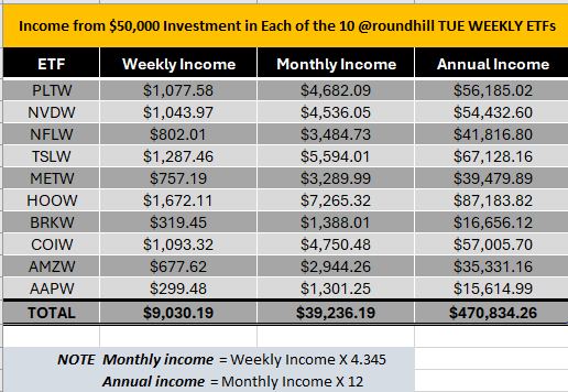 MFT_Get_Funded's tweet photo. I provided Grok with $500,000 investment capital and wanted to allocate $50,000 to each of the following TEN @roundhill WEEKLY paying (TUESDAY) ETFs: TSLW, PLTW, HOOW, NVDW, COIW, AMZW, NFLW, METW, AAPW, BRKW. Assume the daily closing price on 8-15-25 for purchase price, calculate the weekly, monthly, and annual returns. Generate a chart to visualize these returns. Below are the results: