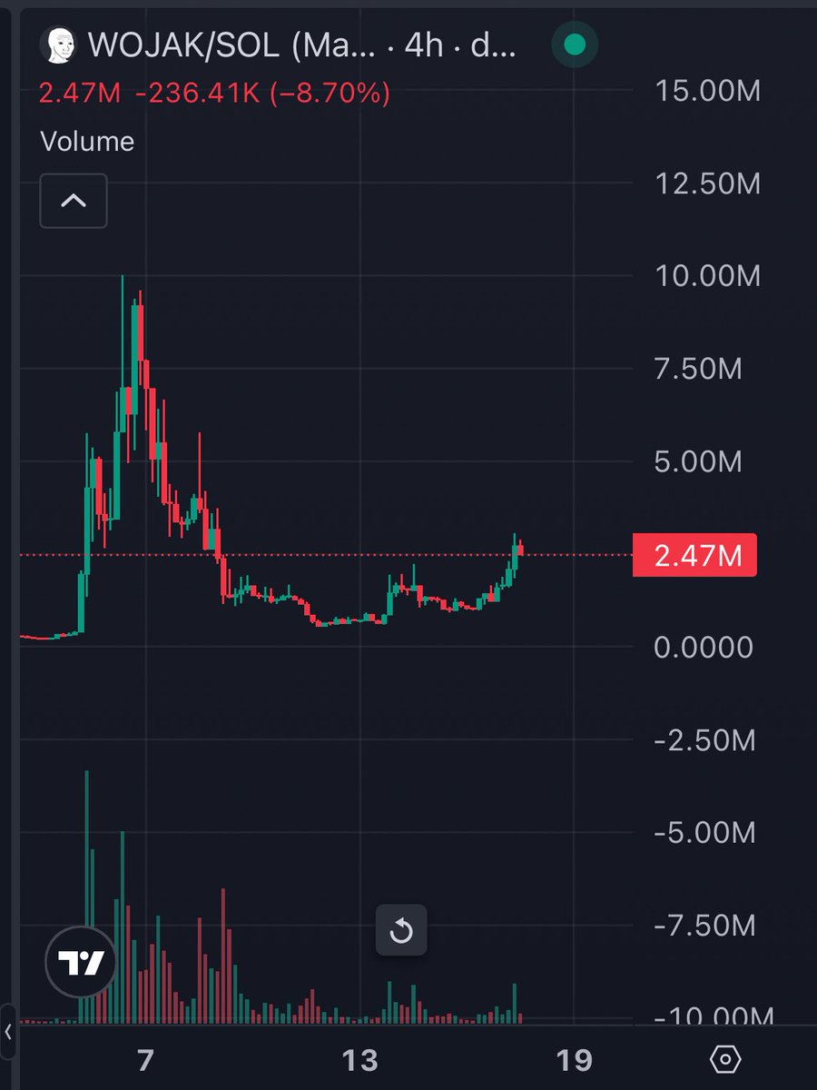 $WOJAK has been silently creeping up since this post by <a href="/pumpdotfun/">pump.fun</a>.

Could be nothing… or could be something.