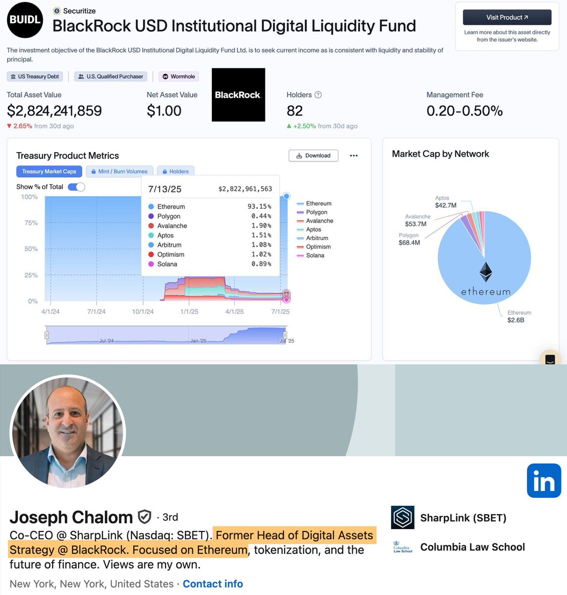 Screenshot of BlackRock USD Institutional Digital Liquidity Fund allocation, showing heavy Ethereum focus