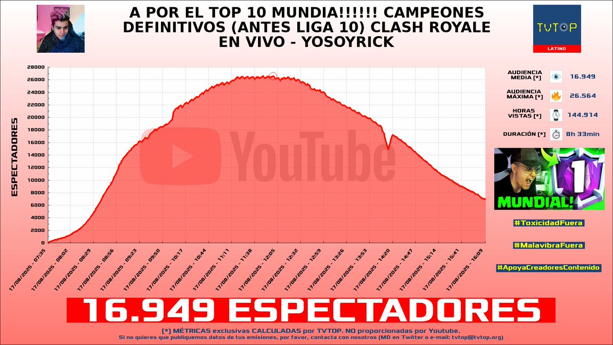 tvtop_es's tweet photo. ยกEmisiones finalizadas! Nuestros datos (media/peak) ๐ง :
๐ฅ ๐ฒ๐ฝ #YoSoyRick ๐ฆ
> 16.9K/26.6K
๐ฅ ๐ช๐ธ #Skain ๐ > 2K/4.5K
๐ฅ ๐ฆ๐ท #AkaliArmy ๐ฎ > 1.8K/3.7K
4โฃ ๐ช๐ธ #StarWraith ๐ฎ๐ฅ > 1.5K/2.4K
#ClashRoyale #WatchLEC #VCTWatchParty https://t.co/vBvRy9NTbx