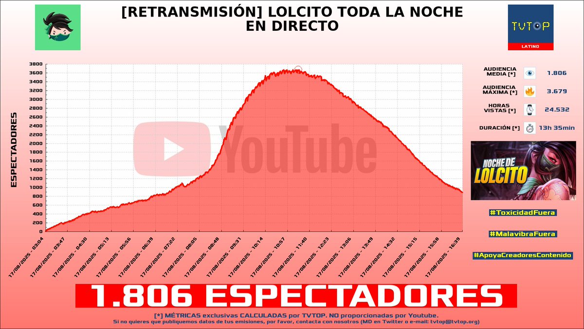 tvtop_es's tweet photo. ยกEmisiones finalizadas! Nuestros datos (media/peak) ๐ง :
๐ฅ ๐ฒ๐ฝ #YoSoyRick ๐ฆ
> 16.9K/26.6K
๐ฅ ๐ช๐ธ #Skain ๐ > 2K/4.5K
๐ฅ ๐ฆ๐ท #AkaliArmy ๐ฎ > 1.8K/3.7K
4โฃ ๐ช๐ธ #StarWraith ๐ฎ๐ฅ > 1.5K/2.4K
#ClashRoyale #WatchLEC #VCTWatchParty https://t.co/vBvRy9NTbx