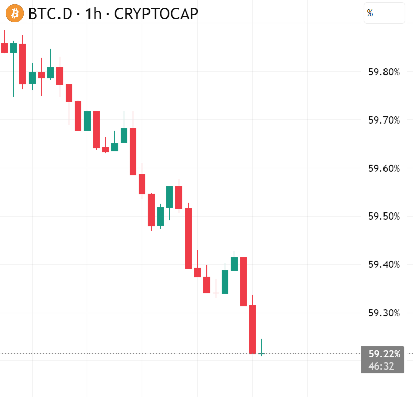 cryptosymbiiote's tweet photo. 🚨 BITCOIN DOMINANCE IS CRASHING

LIQUIDITY IS FLOWING INTO ALTS AND ETH

ALTSEASON IS LOADING https://t.co/OklpMi0iD8
