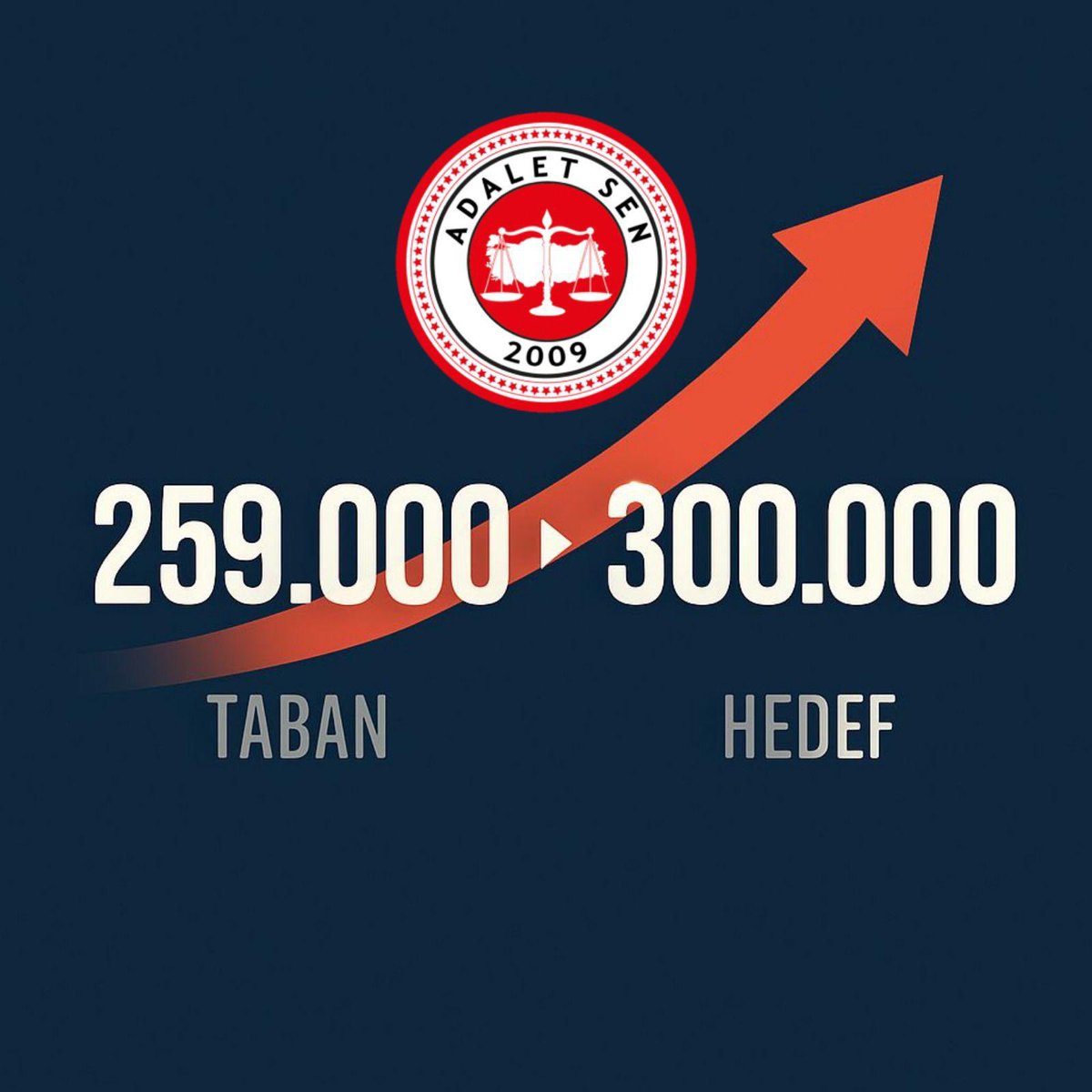 Adalet Bakanlığı personelinin maaş promosyonu; vitrin süsü, fotoğraf yarışı değil, emeğin ve hakkın mücadelesidir.

Hedefimiz net: 300.000 TL
Dayanağımız: Veri, analiz, örgütlü güç
Birlikte ses verelim, hakkımızı alalım

 #AdaletKararlı300Bin