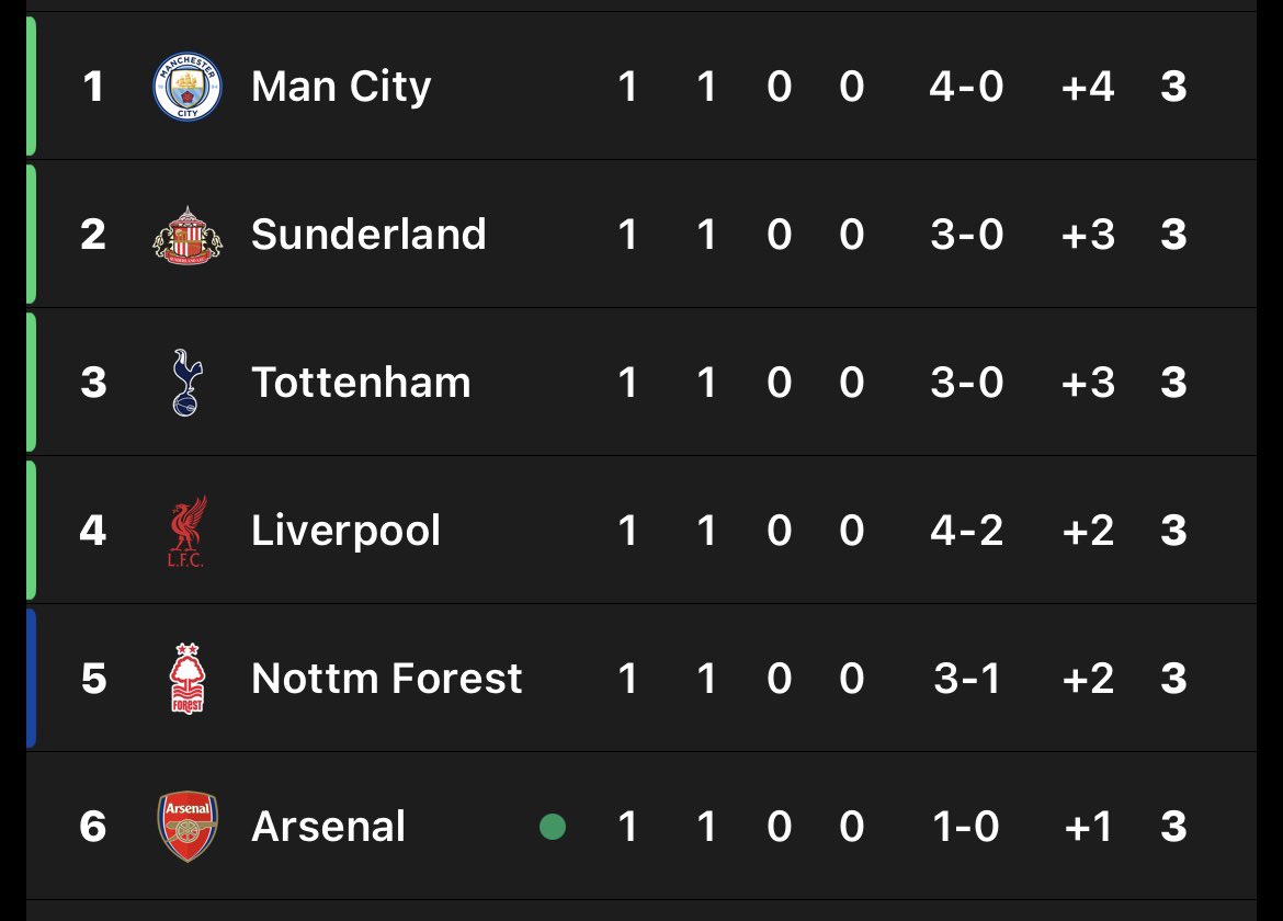 cosmo_nffc's tweet photo. look at this. england’s established elite with all the biggest clubs being infiltrated by tottenham hotspur. what a story. https://t.co/MBwMom7kmk