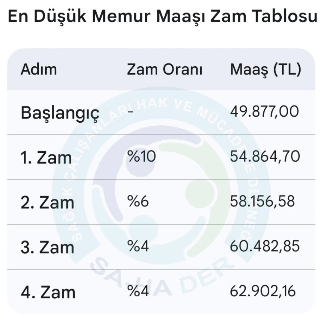 Eylül ayında en düşük işçi maaşı yan haklarıyla birlikte 67 bin tl olacak. 

Memura verilen bu zam oranlarıyla en düşük memur maaşı 2 YIL SONRA 62 BİN TL olacak.

Bu adalet midir ?
Gelir dağılımında adalet istiyoruz.
#MemurAnkaraYolunda