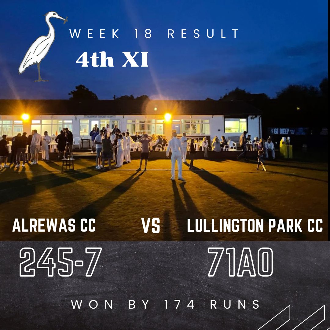 🏏 Week 18 Results

1st XI - ✅
2nd XI - ✅
3rd XI - 🤝🏻
4th XI - ✅ 

A very good weekend at the office in the league.

1st XI lost to Tutbury in the semi final of the brewery cup by 7 wickets.