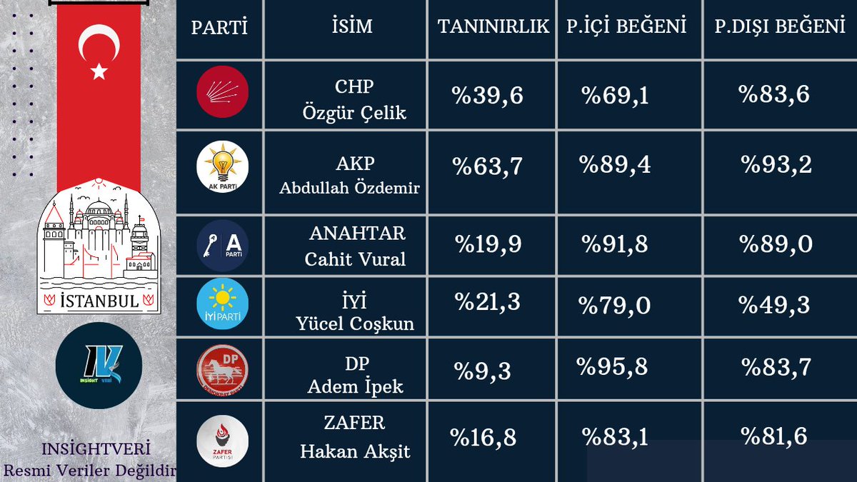 Siyasi Parti İstanbul İl Başkanları; Tanınırlık ve Beğeni Düzeyi ✅

#InsightVeri