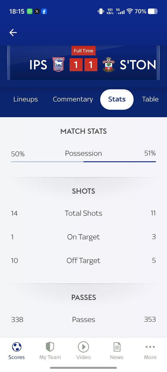 Loving our possession stats today. I didn't see all the game - did we do some three legged dribbles with Ipswich to nick that extra 1%?? #saintsfc #IPSSOU