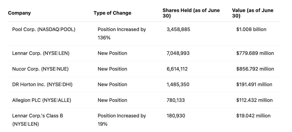$BRK.B Warren Buffett Doubles Down On America's Housing Boom, Upping Berkshire's Holdings In Homebuilders And Building Supply Firms

Summary Of Berkshire's Key Housing-Related Moves In Q2

$POOL $LEN $NUE $DHI $AALE