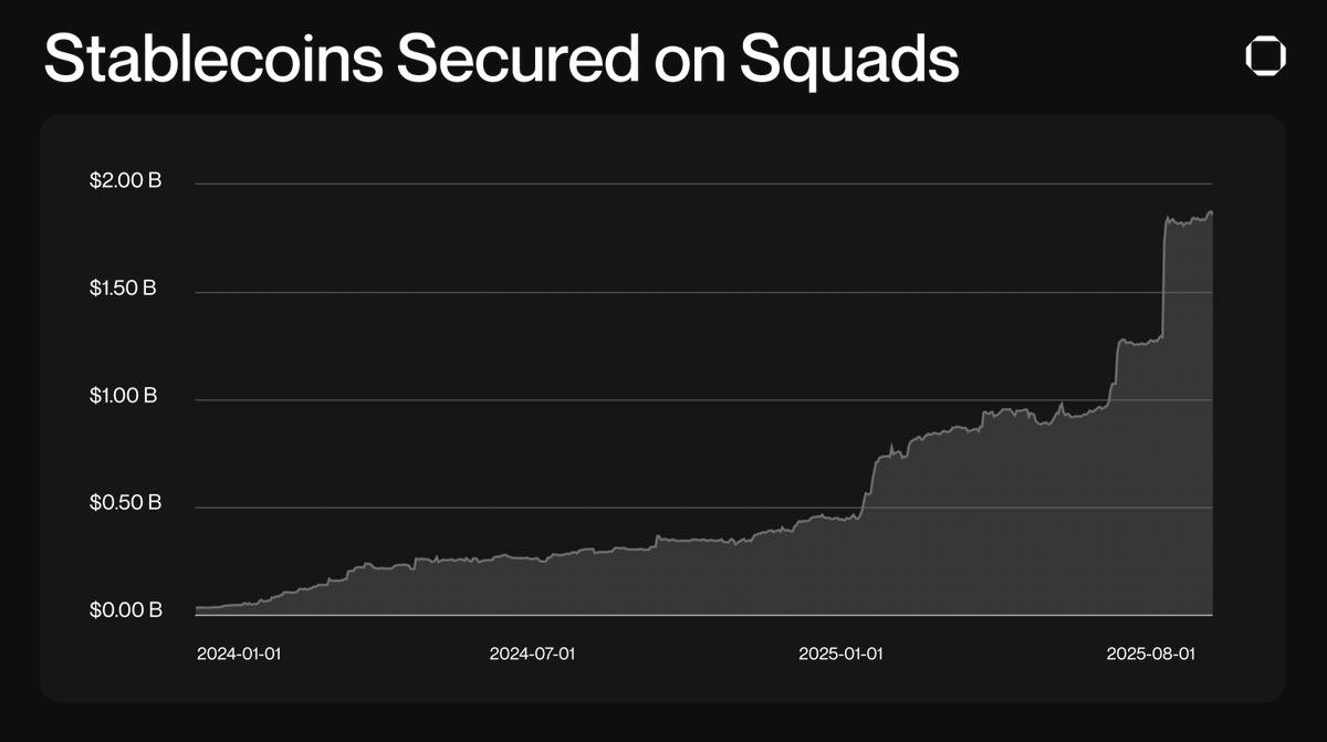 JUST IN: Squads partners with Coinbase to accelerate stablecoin adoption on Solana 🏎️

Squads already secures over $1.5B in stablecoins. LFG!