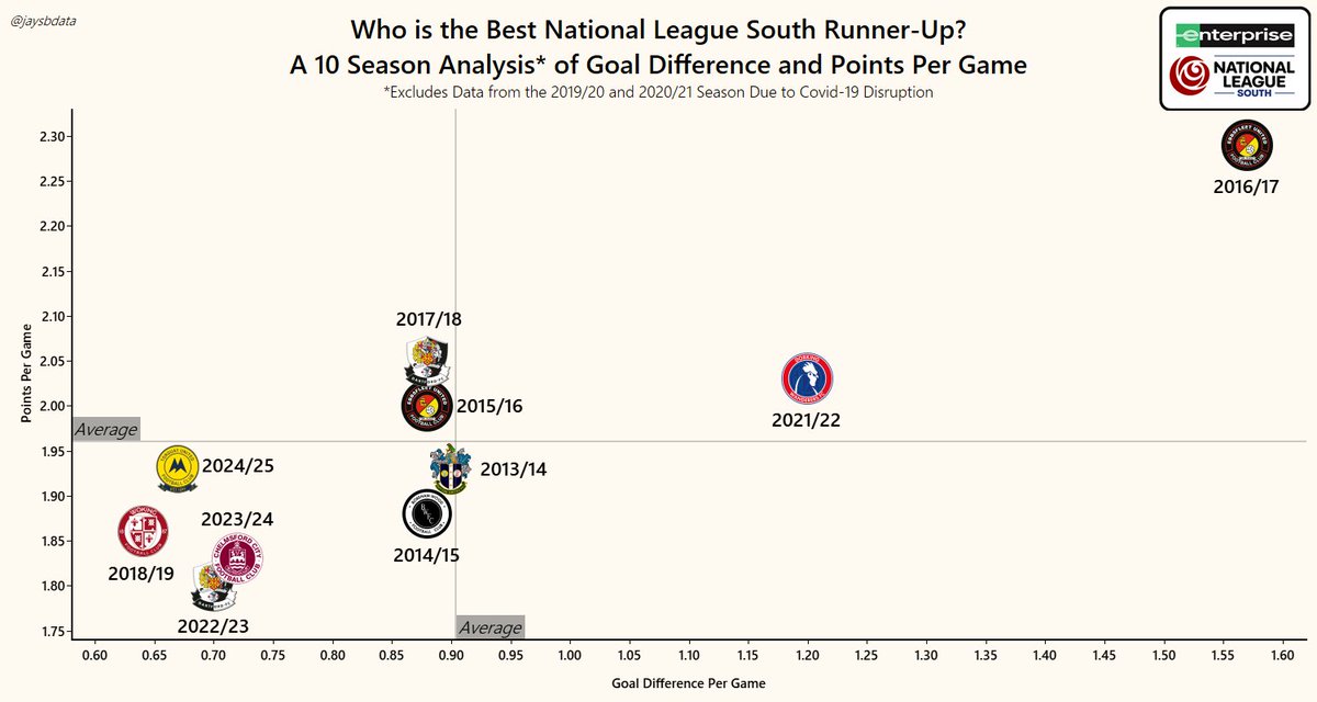 Jay (@jaysbdata) on Twitter photo What a season <a href="/EUFCofficial/">Ebbsfleet United FC</a> had in 2016/17!
The 2nd highest points and goal difference per game of any <a href="/NL_Enterprise/">Enterprise National League</a> South runner up in the past 10 full seasons!
0.22 points per game higher than the best National League North's runner up's value!
#ebbsfleet #ebbsfleetunited What a season <a href="/EUFCofficial/">Ebbsfleet United FC</a> had in 2016/17!
The 2nd highest points and goal difference per game of any <a href="/NL_Enterprise/">Enterprise National League</a> South runner up in the past 10 full seasons!
0.22 points per game higher than the best National League North's runner up's value!
#ebbsfleet #ebbsfleetunited