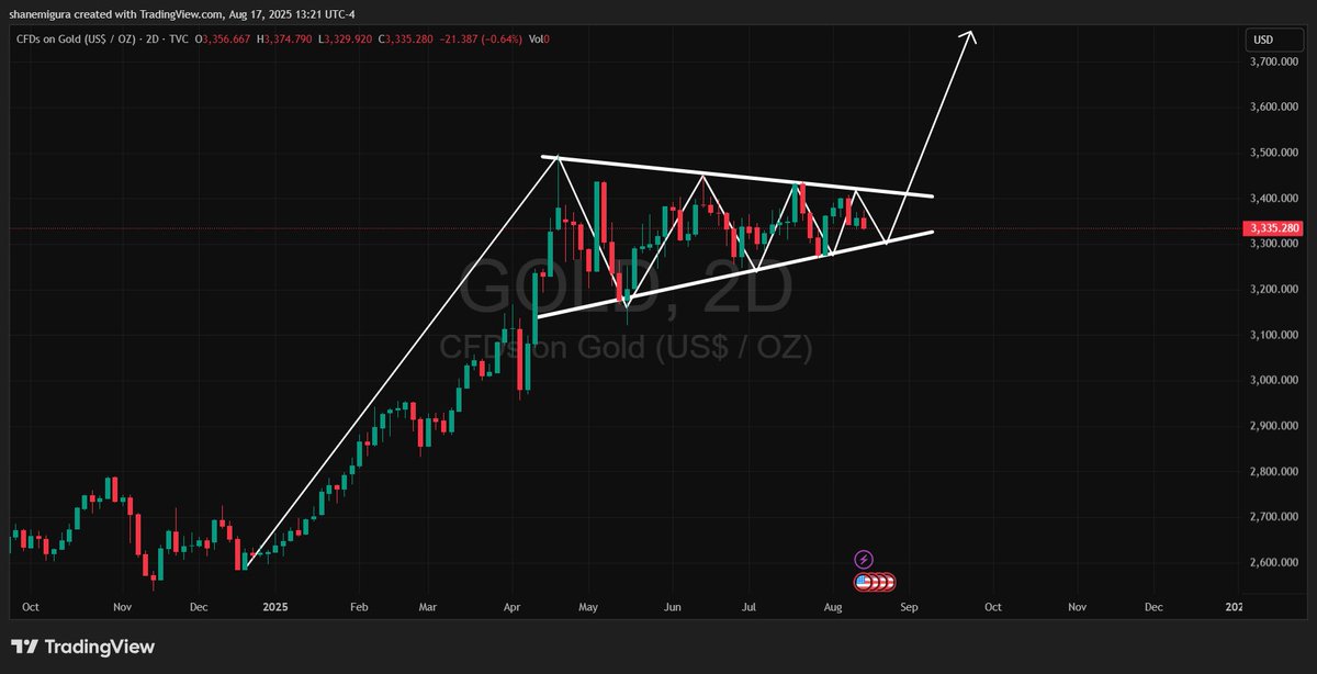 TheSqeakyMouse's tweet photo. Once #Gold breakouts I don’t expect a retest and think will see a strong move upwards catching many off guard. https://t.co/WZDMnq1aYE