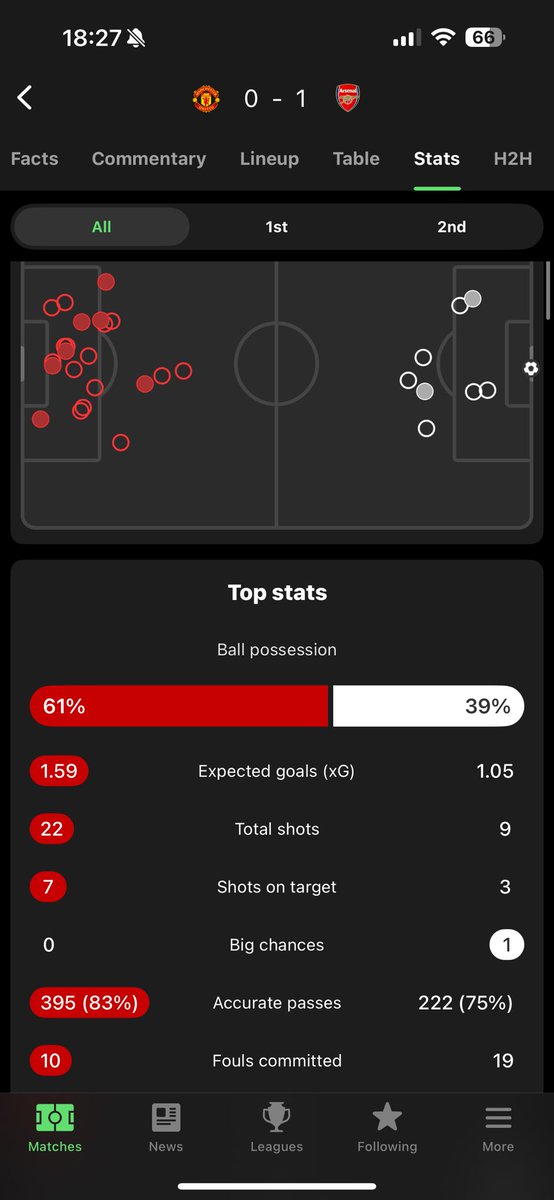 The better team lost.