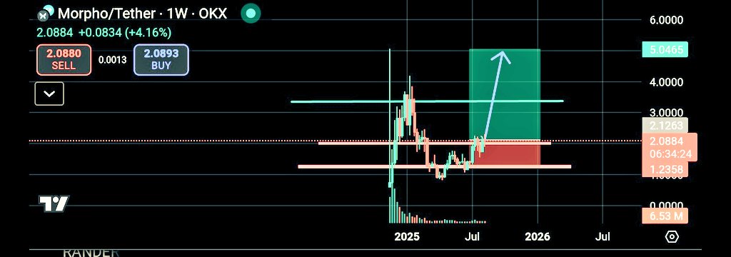 Big things ahead for $WIF!
 With a new target price set above $5, we're anticipating a strong rally from these support levels!
 Keep an eye on this gem!
 #CryptoNews #investingtips #WIF