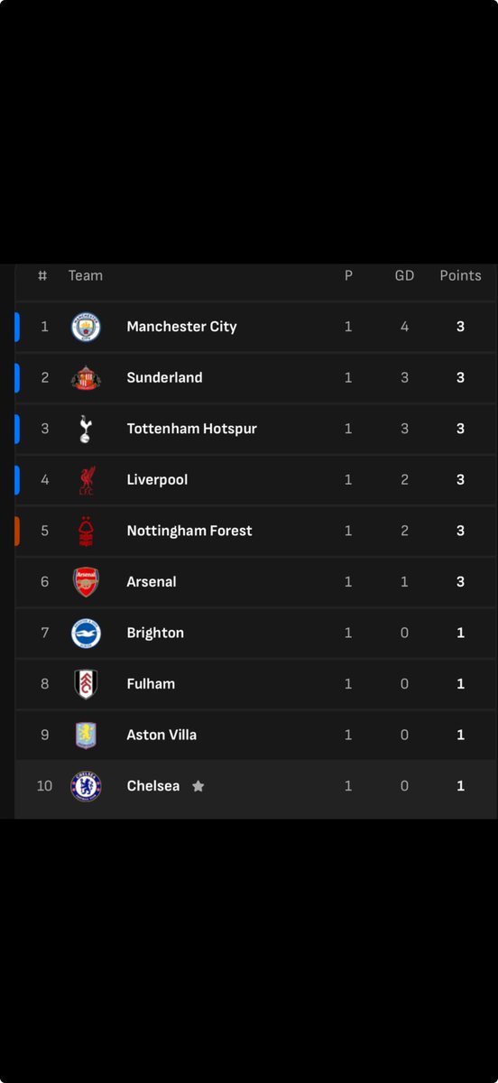 82nick's tweet image. Loving this , only two point of the top👊👊👊. Cmon #cfc