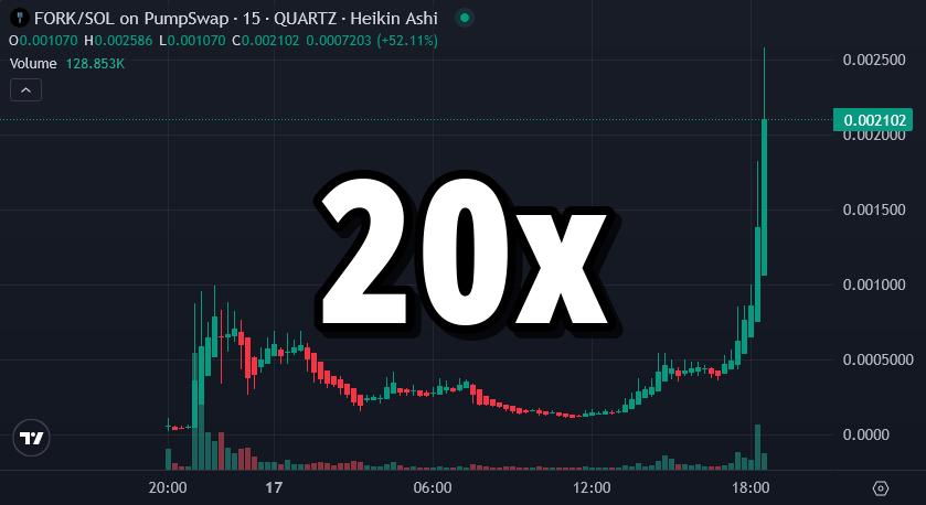 Josephalfax's tweet photo. $FORK is on an uptrend

116K --> 2.3M MC 🔥

20x from private alert ⭐

@forkchain_ https://t.co/MLE3zLYMNw