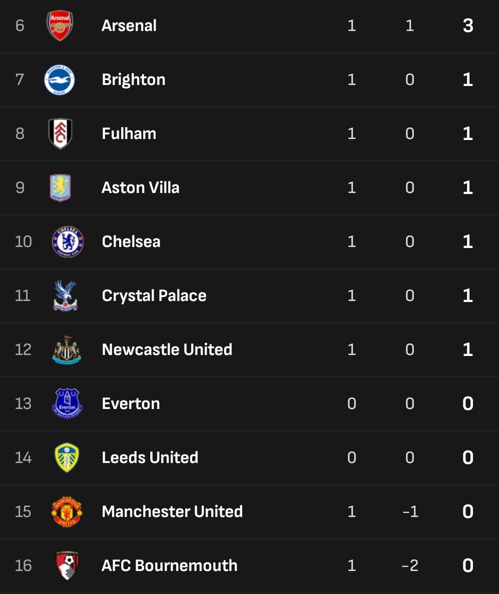 Manchester United 15th position again in a new season 😭