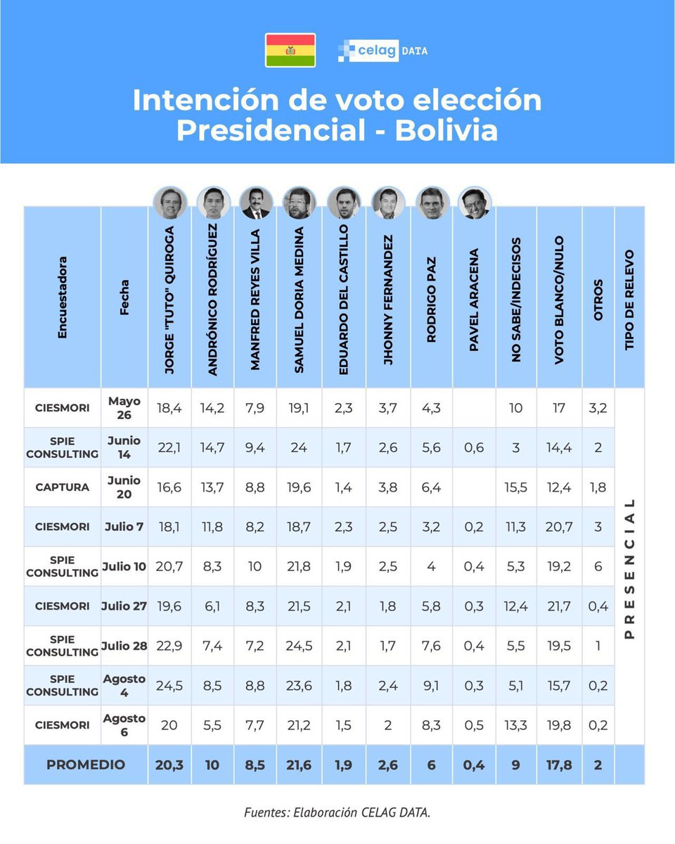camilapress's tweet image. Bolivia is holding illegitimate presidential elections today without the candidacy of the most popular political force in the country, Evo Morales.

The right-wing succeeded in its campaign to get Evo excluded from the ballot, now U.S. allies lead the first round polls.