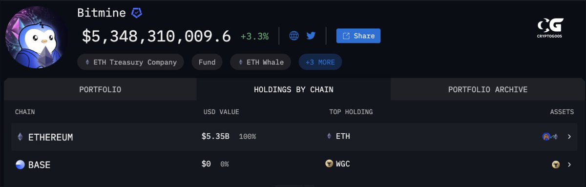 Tom Lee’s Bitmine has accumulated over $5,000,000,000 in $ETH in just 36 days.

The sky is the limit.