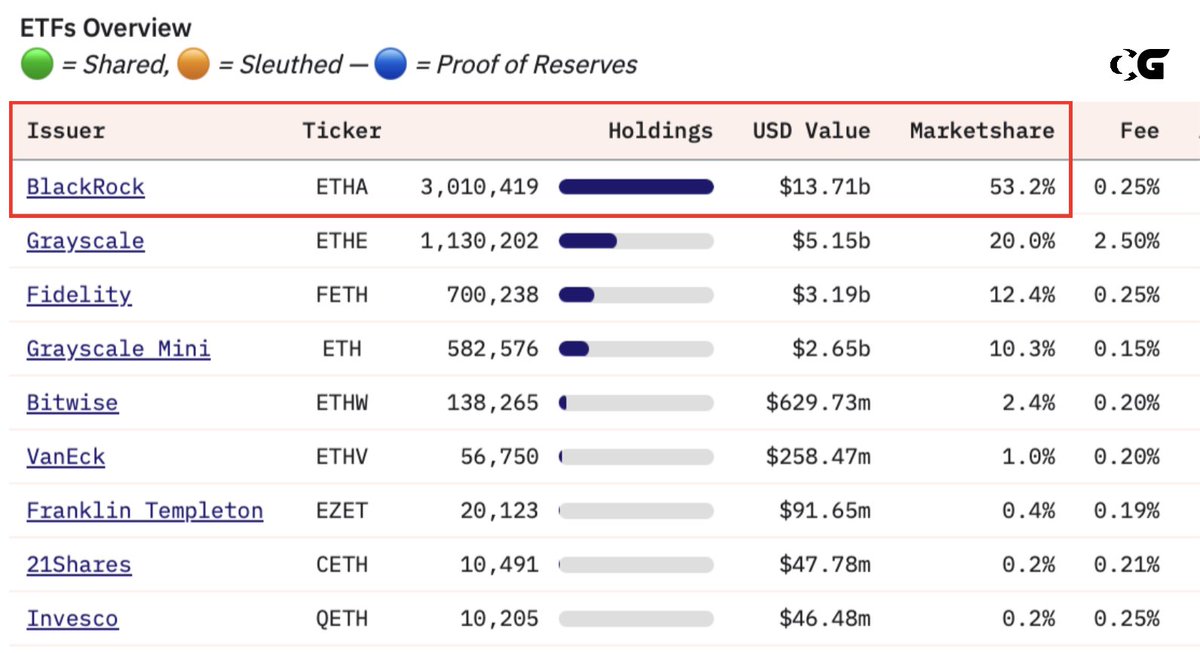 🚨BREAKING:

BlackRock’s $ETH ETF market share climbs to 53.2%.

Total domination.