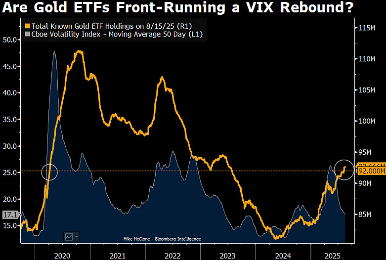 Gold ETFs Breach 92 Million-Ounce Threshold - 
Bloomberg's measure of total gold ETF holdings jumped to a two-year high. At 92.7 million ounces on Aug. 15, my graphic shows this metric surpassing the 92 million threshold first reached in 2020, but with a big difference -- stock