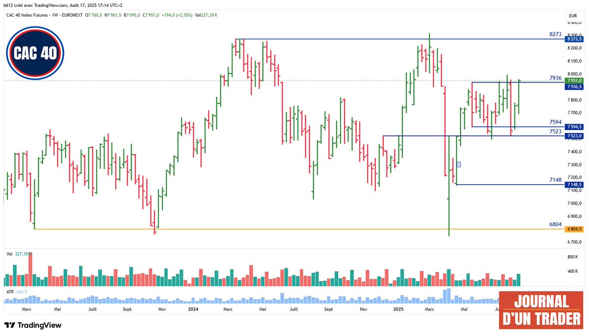 ANALYSE DU CAC40

Belle performance cette semaine pour le CAC40 qui clôture très légèrement au-dessus de la résistance à 7936. S'il arrive à se maintenir à ce niveau, le prochain objectif est à 8273.

A noter que le volume acheteur est dominant ces derniers mois.