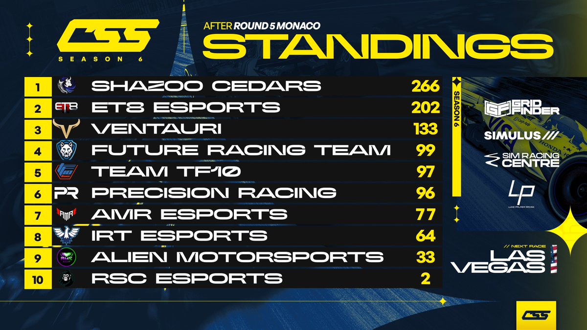 STANDINGS | S6 CONSOLE - R5 🇲🇨

With their first win of the season, <a href="/VentauriVNT/">VENTAURI</a> jump up to P3 in the standings 👀

<a href="/ShazooCedars/">Shazoo Cedars Ignitors</a> have had their lead cut down a bit but still holding strong out front ahead of <a href="/ET8eSports/">ET8</a> 

#CSSxS6