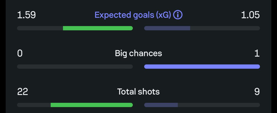 btw 22 shots. 0 big chances with an xG of 1.59 is piss poor.