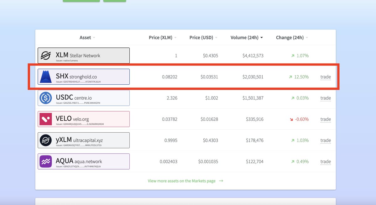 🚨 $SHX just grabbed SPOT 2 on Stellar DEX! 🚀 

This 💎gem is surging, outpacing rivals with real-time payments &amp; RWA leadership. 📷

🏦 Next stop: #1? 

Retweet if you’re riding this rocket! #SHX #XRP #StellarDEX #stronghold
