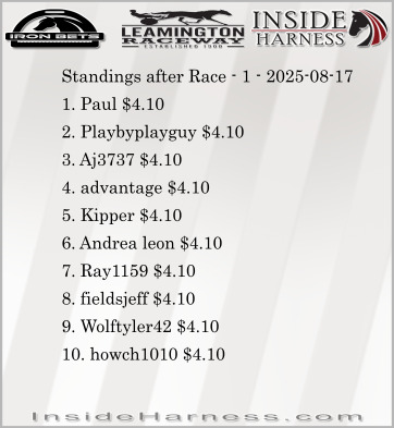 Inside Harness (@insideharness) on Twitter photo Standings after Race #1 <a href="/LeamingtonRace/">Leamington Raceway</a> for the <a href="/ironbetsracing/">Iron Bets Racing</a> & <a href="/InsideHarness/">Inside Harness</a> Can-Am Picke'Em Contest. Standings after Race #1 <a href="/LeamingtonRace/">Leamington Raceway</a> for the <a href="/ironbetsracing/">Iron Bets Racing</a> & <a href="/InsideHarness/">Inside Harness</a> Can-Am Picke'Em Contest.