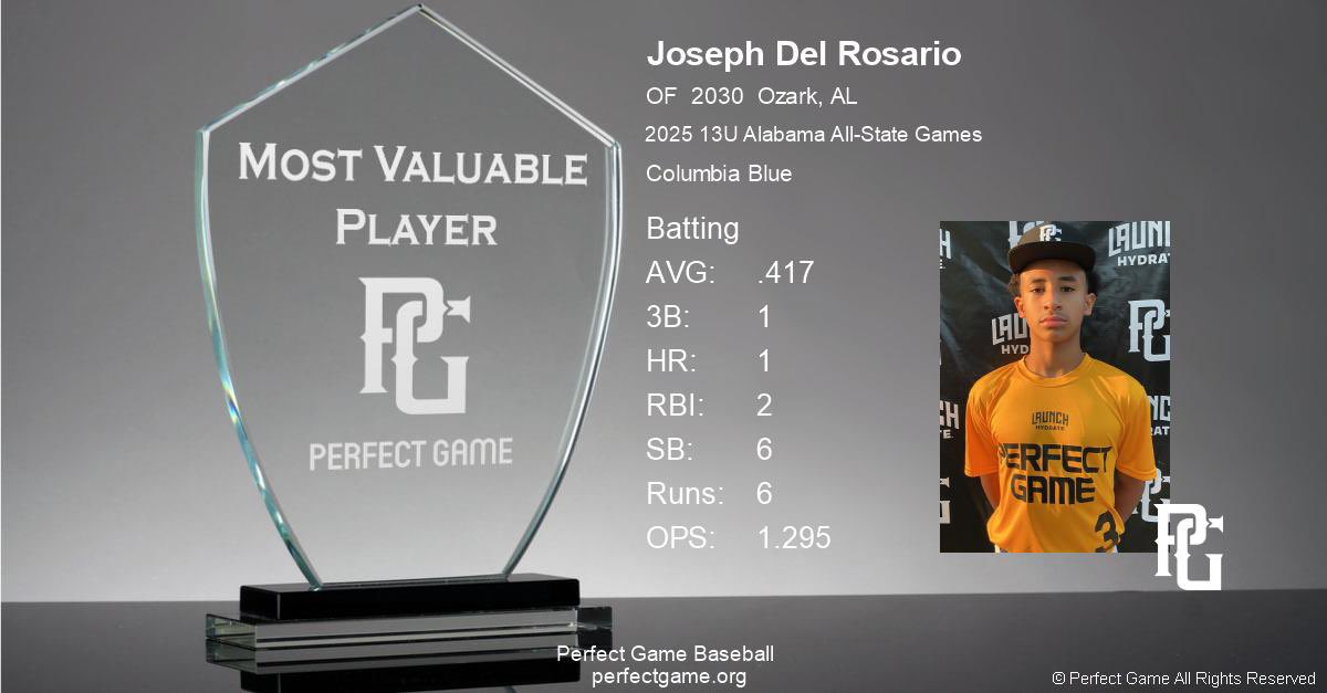CHSEaglesBSB's tweet photo. Congratulations to 2030 @joseph1delrosa ! Joseph attended the 13u Alabama All-State Games and earned Most Valuable Player Honors!! Joseph hit .417 on the weekend with a Home Run and 6 Stolen Bases against some of the top talent in the state! Great Job Joseph! Go Eagles!!🦅 🦅 https://t.co/3ARwCpOiAK