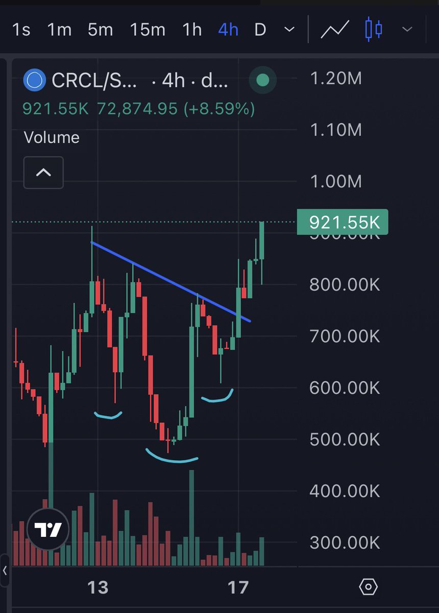 WizardX (@wizard4b) on Twitter photo $CRCL doing its thing
Its just a circle 🔵
Don’t fade
Stocks crypto meta 🔥
ATH 15 mil mc
<a href="/justacirclesol/">justacirclesol</a> $CRCL doing its thing
Its just a circle 🔵
Don’t fade
Stocks crypto meta 🔥
ATH 15 mil mc
<a href="/justacirclesol/">justacirclesol</a>