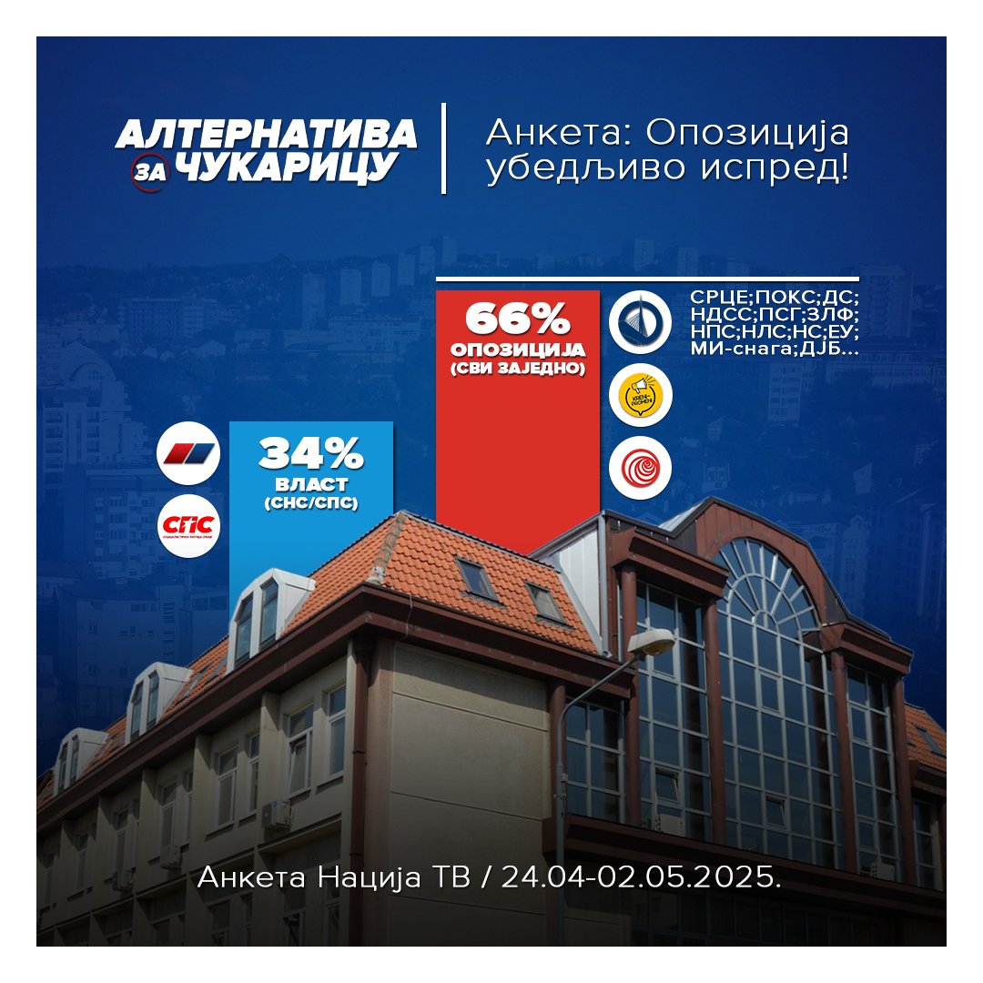 📈 | Ново истраживање показује да је рејтинг опозиције убедљиво изнад подршке власти!