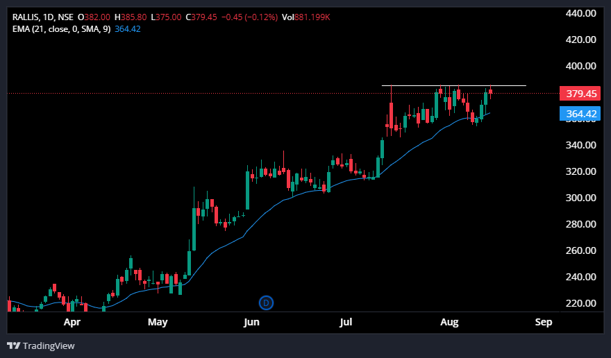 stocks_Arena's tweet photo. #RALLIS,
&
#MAHEPC ,,is preparing for next move.. https://t.co/tVtIooXI8a