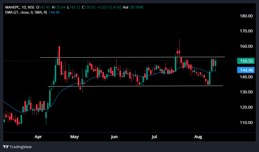 stocks_Arena's tweet photo. #RALLIS,
&
#MAHEPC ,,is preparing for next move.. https://t.co/tVtIooXI8a