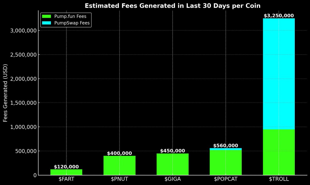 $TROLL isn’t just the most iconic meme. It’s the most valuable to the platforms that launched it.

In 30 days, $TROLL brought in more fees for <a href="/pumpdotfun/">pump.fun</a> + PumpSwap than $GIGA, $PNUT, $FART, and $POPCAT.

That’s revenue, reach, and staying power
