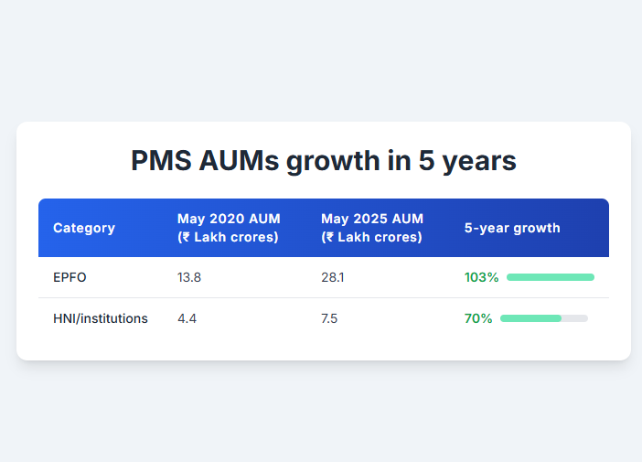 ParthSaluja96's tweet photo. India’s Portfolio Management Services (PMS) industry is not driven by just the wealthy.

A key driver of its rapid growth over the past few years has been the pension savings of ordinary salaried individuals. https://t.co/yIRYVCJTFP