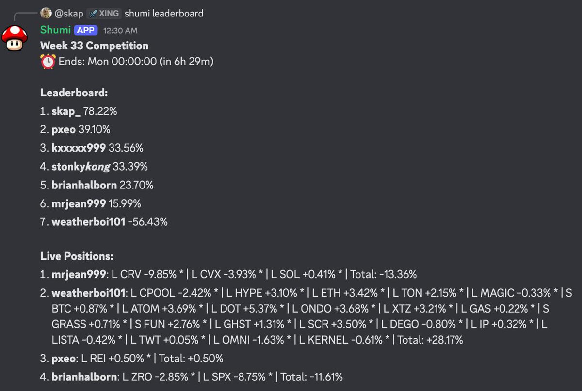 CoinRotatorApp's tweet photo. Our first week trading competition is about to come to an end. 

@SCREMPED is leading with a bazzoka short portfolio closed during the mini crash 
@weatherboi101 still scalping a portfolio the size of Manhattan 

Who will come out on top?  We'll know in a few short hours. 

There will be many more competitions with $SHUMI in the future with real prizes, this was just a taste and a (very successful) test.