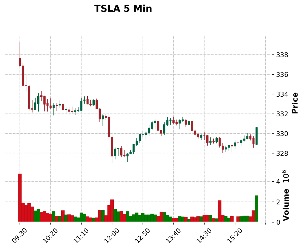 QuantScraper's tweet image. Tesla&apos;s stock takes a hit, sliding 1.50% to $330.56 as the autonomous vehicle race heats up! 
With Tensor and VinFast entering the fray, Tesla&apos;s robo-taxi service in Austin races against the clock. 
High stakes.....
#Tesla #AutonomousVehicles #StockMarketThriller