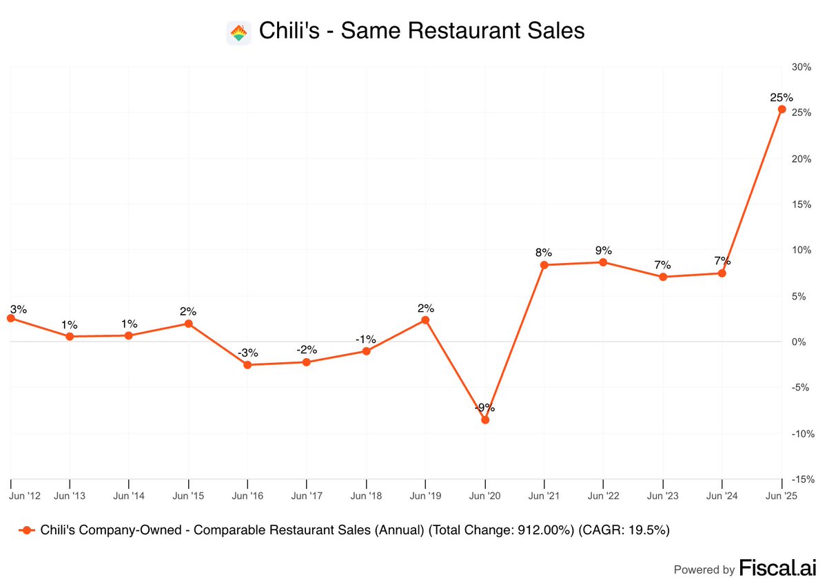 📊FISCAL: Chili's: La catena di ristoranti in più rapida crescita in America