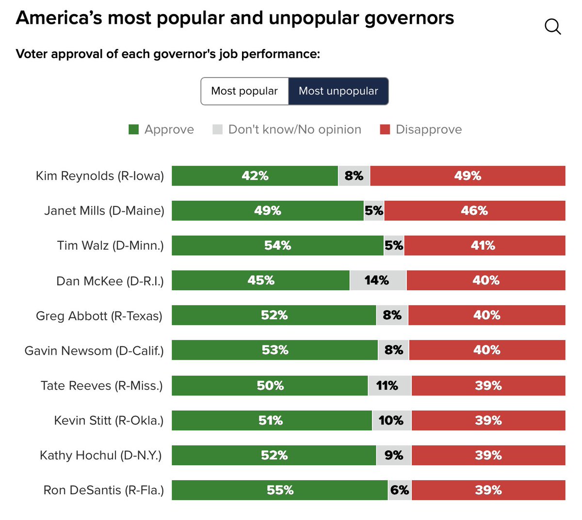 Are conservatives being blinded by DeSantis fever over what the data says on Republican governors?

Despite what a niche pocket of conservatives on X believe, Ron DeSantis is far from being the most popular governor in the U.S. According to a Morning Consult tracker, DeSantis is