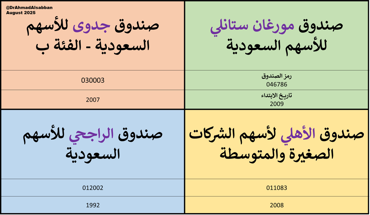 DrAhmadAlsabban's tweet photo. هل هناك صندوق أسهم سعودية استطاع أن يحافظ على عائد سنوي (10%+) عبر كل الفترات المذكورة؟

1️⃣ آخر 15 سنة (2010–2024)
2️⃣ العقد السابق قبل كوفيد (2010–2019)
3️⃣ سنوات ما بعد كوفيد (5 سنوات: 2020–2024)

الجواب: نعم, هناك صندوقان.
1- مورغان ستانلي
2- جدوى ب

واليكم التفاصيل ... https://t.co/M9YbGp1c9j
