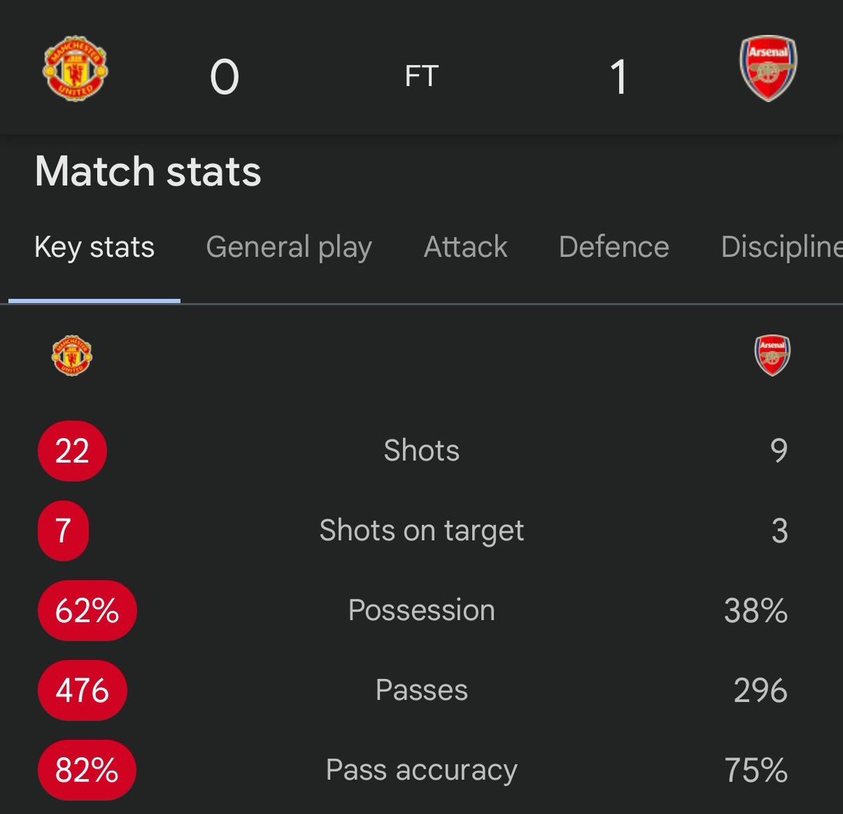 SdoubleO's tweet photo. Like how do you watch the game and see this and with a straight face say Utd were shit or say Amorim should fired? Will you die if you’re not miserable? https://t.co/r06mE3KM8z