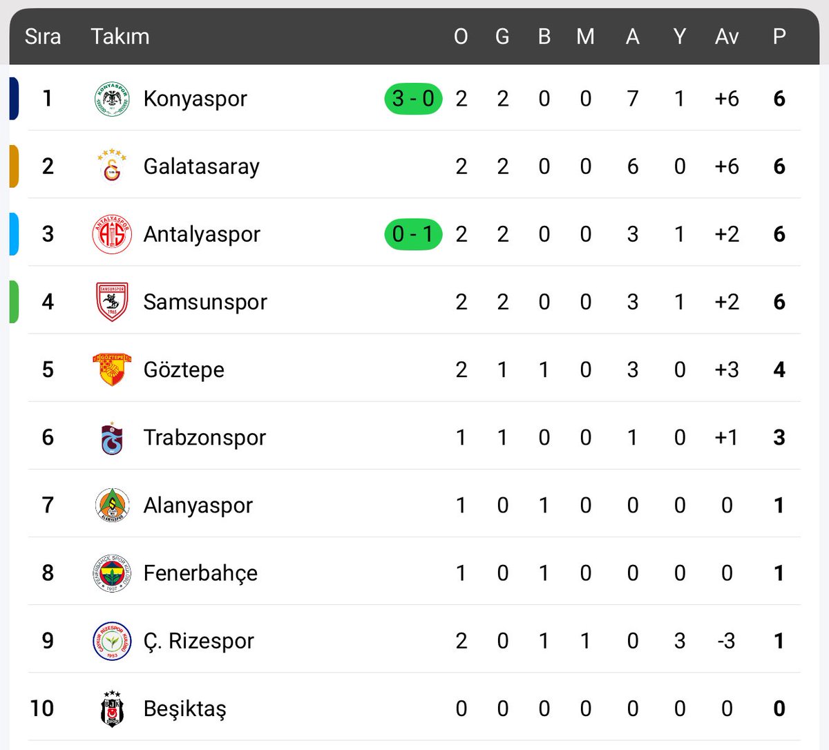 🚨 Konyaspor tarihinde ilk kez 2 hafta üst üste liderliğe oturdu.

▪️Galatasaray 2 hafta üst üste 3-0 kazanmasına rağmen 2. hafta da 2. sırada.