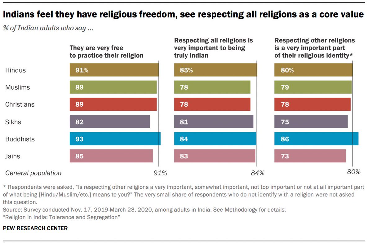 Ruchi Wali 🇨🇦 (@waliruchi) on Twitter photo Nearly 95% of Sikhs in India say they’re proud to be Indian, & 70% believe someone disrespecting the country cannot be Sikh. Most Sikh don’t feel widely discriminated against.
<a href="/pewinternet/">Pew Research Internet</a> Nearly 95% of Sikhs in India say they’re proud to be Indian, & 70% believe someone disrespecting the country cannot be Sikh. Most Sikh don’t feel widely discriminated against.
<a href="/pewinternet/">Pew Research Internet</a>