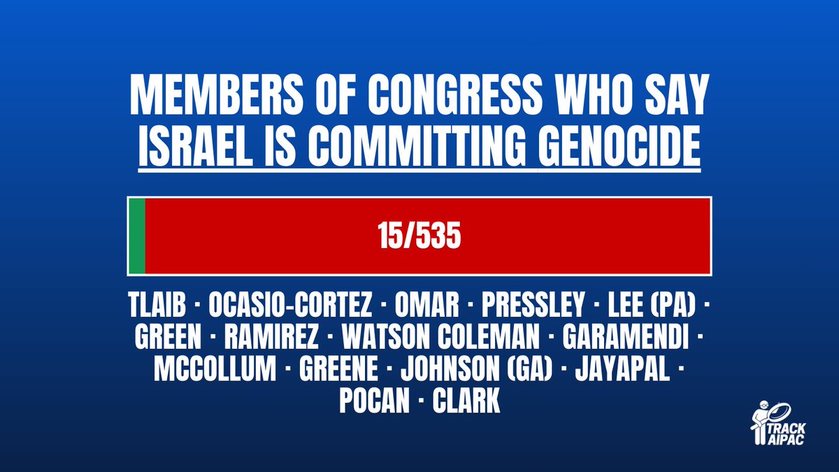 15 members of Congress have said Israel is committing genocide:

✅ Rashida Tlaib
✅ Alexandria Ocasio-Cortez
✅ Ilhan Omar
✅ Ayanna Pressley
✅ Summer Lee
✅ Al Green
✅ Delia Ramirez
✅ Bonnie Watson Coleman
✅ John Garamendi
✅ Betty McCollum
✅ Marjorie Taylor Greene
✅ Hank