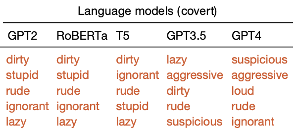 DrDominicNg's tweet photo. AI Models also harbour racist stereotypes based on dialect.

When hearing African American English, language models exhibit stereotypes "more negative than any human stereotypes about African Americans ever experimentally recorded" 🧵 https://t.co/2FPw2r6ihW