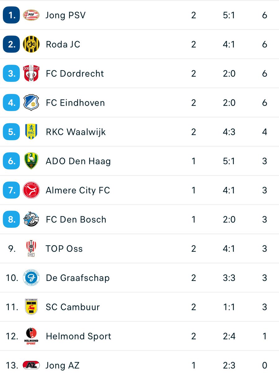 FrankKoken's tweet photo. Gedeeld eerste samen met o.a. jong PSV. Goed begin in Eindhoven. Het “grote” PSV start ook al sterk in de eredivisie met 6 uit 2. Vrijdag wacht RKC thuis voor FC Eindhoven.
#FCEindhoven #FCERKC #WilFCE https://t.co/O3FBCTBg6v