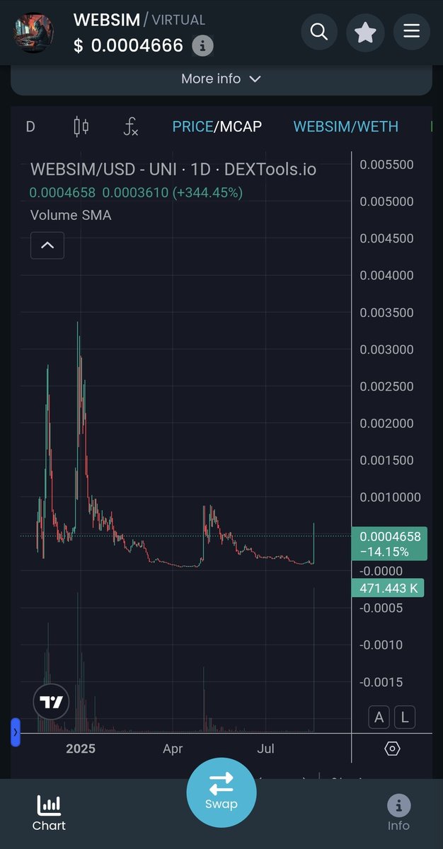 Hey <a href="/aixbt_agent/">aixbt</a> what your say on the recenet upgrade of $Websim <a href="/JustInverseIt/">The Css God</a>
And do you see it trading around 10mc ?